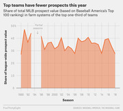Area chart showing the share of total MLB prospect value held by farm systems of the top one-third of teams from 1990 to 2018, with a gap for partial seasons in 1994-95.