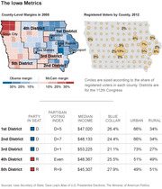 Iowa congressional districts infographic showing 2008 county-level margins map, 2012 registered voters bubble map, and a table of district metrics including party, partisan voting index, median income, and demographics.
