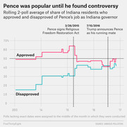 Line chart showing rolling 2-poll average of Indiana residents who approved and disapproved of Mike Pence as governor from 2013 to 2017, with key events marked.