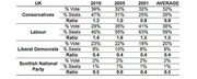 Table showing UK election results for Conservatives, Labour, Liberal Democrats, and Scottish National Party with percent vote, percent seats, and ratio for 2010, 2005, 2001, and average.