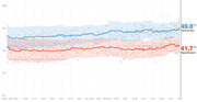 Line chart showing Democratic and Republican polling averages from April 2019 to November 2020, with Democrats at 49.8% and Republicans at 41.7%.