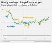 Line chart showing year-over-year change in hourly earnings for all workers and non-managers from 2008 to 2017, seasonally adjusted but not inflation-adjusted.