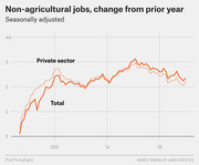 Line chart showing seasonally adjusted year-over-year change in non-agricultural jobs (total and private sector) from 2011 to 2017, peaking around 2015-2016.