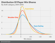 Density distribution chart of NBA player win shares by draft category (Expectation, Shoulder Chip, Team Darling) from 2001-2010.