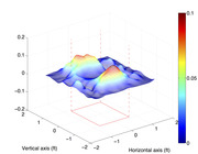 3D surface plot with color scale showing wave-like elevation data across vertical and horizontal axes measured in feet, with peaks reaching about 0.1.