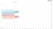 Line chart showing Democratic (46.4%) and Republican (39.7%) polling averages from April 2019 through Election Day Nov. 3, 2020, with a marker at Aug. 29, 2019.