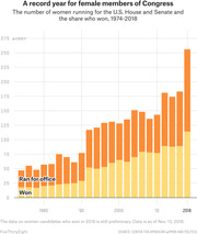 Stacked bar chart showing the number of women who ran for and won U.S. House and Senate seats from 1974 to 2018, with 2018 reaching a record high of about 257 candidates.
