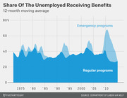 Stacked area chart showing the share of unemployed receiving benefits via regular and emergency programs, 12-month moving average from 1972 to 2014.