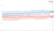 Line chart showing Democratic (48.8%) and Republican (42.7%) polling averages with confidence intervals from April 2019 through November 2020 Election Day.