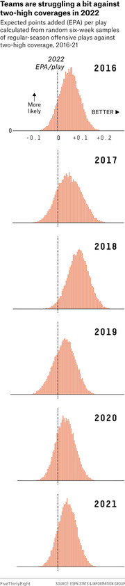 Six stacked histogram distributions showing expected points added per play against two-high coverage for NFL seasons 2016–2021, with a 2022 EPA/play reference line.