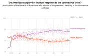 Line chart showing approval and disapproval of Trump's response to the coronavirus crisis from March to September 2020, with disapprove at 56.4% and approve at 40.1% as of Sept. 28, 2020.