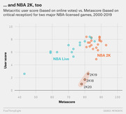 Scatter plot comparing Metacritic user scores vs. Metascores for NBA Live and NBA 2K games from 2000-2019, highlighting low user scores for 2K18, 2K19, and 2K20.