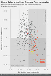 Scatter plot of Republicans in Congress by DW-Nominate first and second dimension scores, highlighting Marco Rubio among Freedom Caucus members in the high-conservative, less-establishment quadrant.