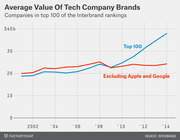 Line chart showing average brand value of tech companies in Interbrand top 100 from 2002 to 2014, with and without Apple and Google.