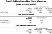 Table showing Brazil's odds of winning the semifinal, final, and World Cup adjusted for player absences including Neymar and Silva, with conservative and aggressive methods.