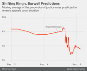 Line chart showing the moving average proportion of justice votes predicted to reverse the appeals court decision in King v. Burwell, dropping sharply after oral arguments begin around Mar. 4-5.