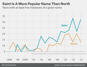 Line chart comparing the popularity of the baby names Saint and North from 1996 to 2014, showing years with at least five instances of each name.