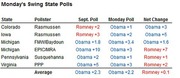 Table showing Monday's swing state polls comparing September poll results to Monday poll results with net change, covering Colorado, Iowa, Michigan, Pennsylvania, and Virginia.