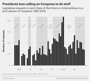 Bar chart showing legislative requests made by US presidents in State of the Union addresses from 1965 to 2015, grouped by presidential administration.