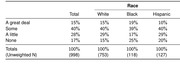 Table showing survey responses about degree of something by race, with categories A great deal, Some, A little, and None broken down by White, Black, and Hispanic.