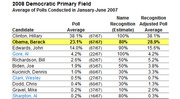 Table showing 2008 Democratic Primary Field poll averages and name recognition estimates from January-June 2007, with candidates including Clinton, Obama, Edwards, and others.