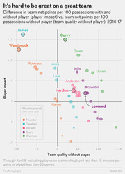 Scatter plot showing NBA player impact vs team quality without player for the 2016-17 season, with players from Thunder, Cavaliers, Rockets, Spurs, and Warriors highlighted.