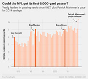 Bar chart showing NFL yearly leaders in single-season passing yards from 1967 onward, highlighting Joe Namath, Dan Marino, Drew Brees, and Patrick Mahomes's projected 2019 total above 6,000 yards.