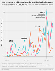 Line chart showing the share of sentences mentioning Russia on CNN, MSNBC, and Fox News from October 1 to early November, with a spike around the Oct. 30 Mueller indictments.