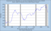 Line chart showing US Household Financial Obligations as a percent of Disposable Personal Income from 1980 to 2010, with shaded recession periods.