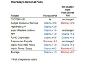 Table of Thursday's national polls showing pollster results and net change from post-Denver poll, with Obama leading in most polls and an average of Obama +1.3.