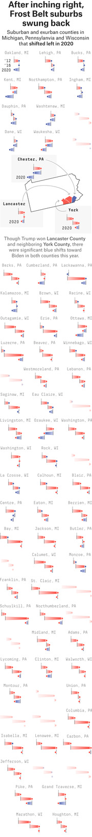 Small multiples diverging bar chart showing Frost Belt suburban and exurban counties in Michigan, Pennsylvania, and Wisconsin that shifted left in 2020 compared to 2012 and 2016.