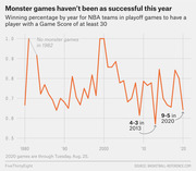 Line chart showing winning percentage by year for NBA teams in playoff games where a player had a Game Score of at least 30, from 1980 to 2020.