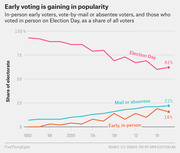 Line chart showing the share of voters who voted on Election Day, by mail or absentee, or early in person from 1992 to 2018, illustrating the rise of early voting.
