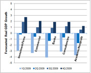 Grouped bar chart showing forecasted real GDP growth by sector and quarter for 2009, covering Investment Firms, Commercial, Banks, Consultancies, and Academic/Nonprofit.