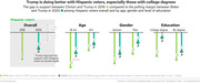 Dot plot comparing the gap in Hispanic voter support between Clinton and Trump in 2016 versus Biden and Trump in 2020, broken down by overall, age, gender, and education.