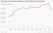 Line chart showing US first-year law school enrollment from the mid-1960s to around 2013, peaking near 52,000 students around 2010 before dropping to a 41-year low.