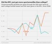Line chart comparing unsportsmanlike penalties per game in NFL vs college football from 2008 through around 2018, showing college surpassing NFL in recent years.