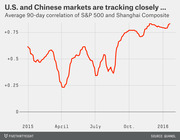 Line chart showing the average 90-day correlation of the S&P 500 and Shanghai Composite from 2015 to early 2016, rising to above +0.75 by late 2015.