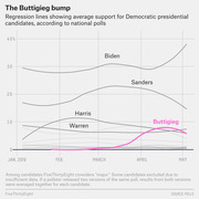Line chart showing regression lines of average national poll support for Democratic presidential candidates from January to May 2019, highlighting Pete Buttigieg's rise in pink.