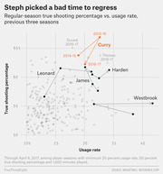 Scatter plot comparing NBA players' true shooting percentage vs. usage rate over three seasons, highlighting Steph Curry's regression alongside Leonard, James, Harden, Westbrook, and others.