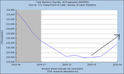 Line chart of Total Nonfarm Payrolls All Employees (PAYEMS) from 2009 to 2010 showing a decline and partial recovery, with shaded recession area.
