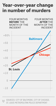 Line chart showing year-over-year change in number of murders for Baltimore, Chicago, and St. Louis in the four months before and after a notable incident.