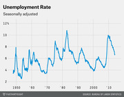 Line chart showing the seasonally adjusted U.S. unemployment rate from 1948 to around 2014, with peaks near 10% in the early 1980s and 2010.
