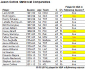 Table of Jason Collins statistical comparables showing player, season, age, team, games, game starts, and whether they played in the NBA the following season.