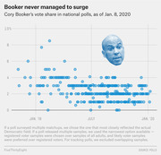 Scatter plot showing Cory Booker's vote share in national polls from early 2019 to January 2020, with a blue-tinted photo of Booker overlaid on the chart.