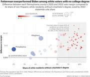 Bubble scatter chart showing Fetterman's 2022 vs Biden's 2020 vote margin difference by Pennsylvania county share of white residents without a college degree, sized by statewide vote share.