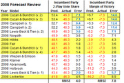 Table comparing 2008 election forecast models showing incumbent party 2-way vote share and margin of victory predictions, actuals, and errors for various models.