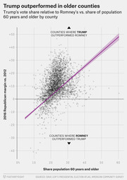 Scatter plot showing Trump's 2016 vote share relative to Romney's 2012 performance versus share of population aged 60 and older by county, with a positive trend line.