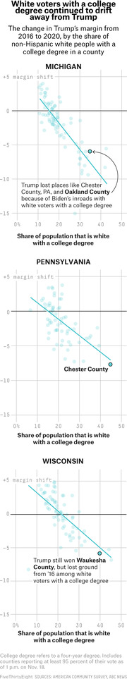 Three scatter plots showing the change in Trump's margin from 2016 to 2020 versus the share of white college-degree holders in counties across Michigan, Pennsylvania, and Wisconsin.