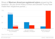 Grouped bar chart showing Mexican-American registered voters' views on whether Clinton and Trump made their parties more welcoming, no different, or more hostile to Latinos.